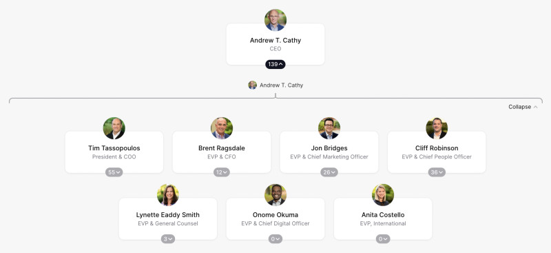 Chick-fil-A Org Chart